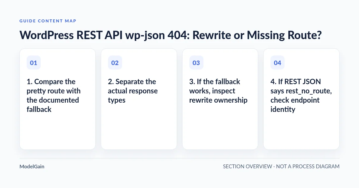 Guide content map: 1. Compare the pretty route with the documented fallback; 2. Separate the actual response types; 3. If the fallback works, inspect rewrite ownership; 4. If REST JSON says rest_no_route, check endpoint identity
