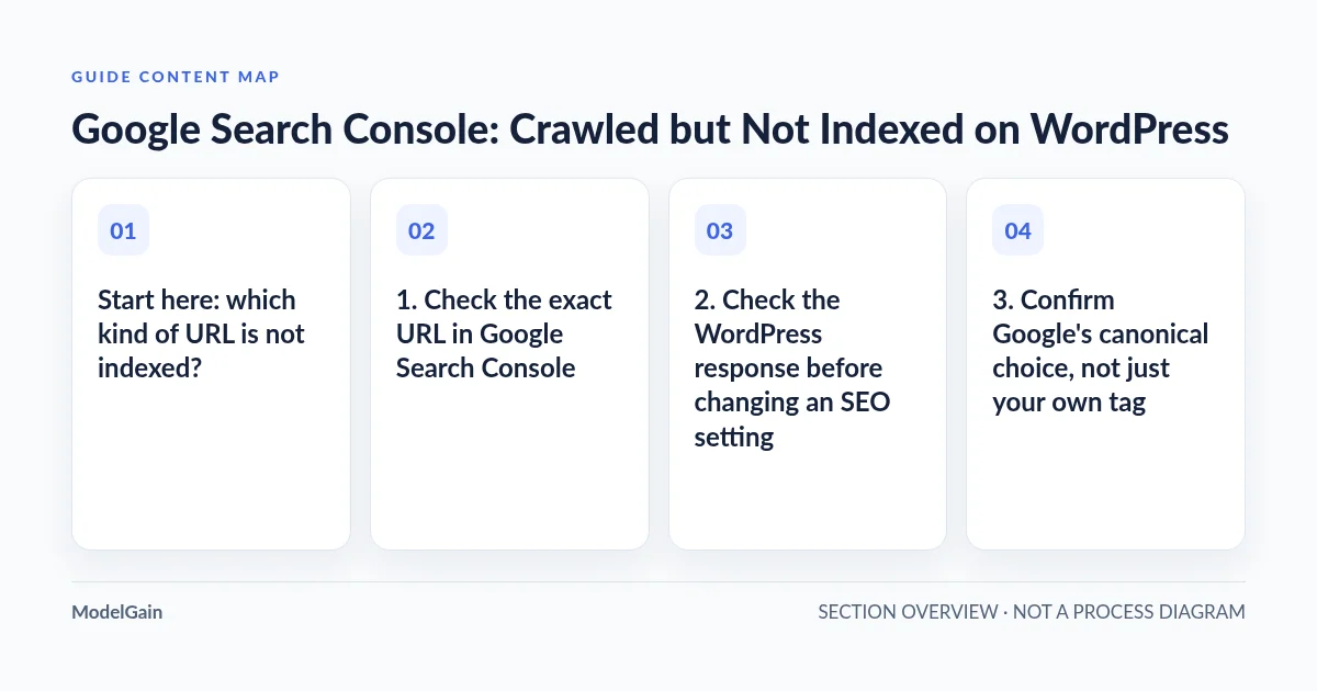 Guide content map: Start here: which kind of URL is not indexed?; 1. Check the exact URL in Google Search Console; 2. Check the WordPress response before changing an SEO setting; 3. Confirm Google's canonical choice, not just your own tag